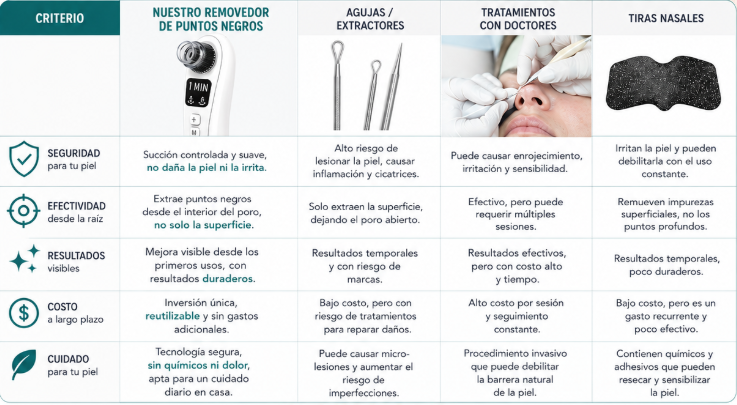 Removedor Electrico De Puntos Negros